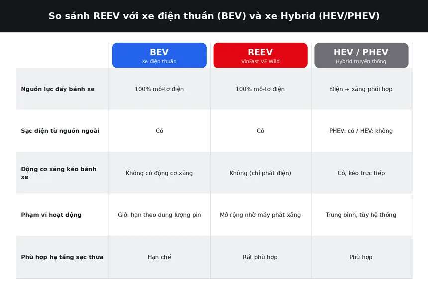 So sánh công nghệ REEV với BEV, HEV và PHEV