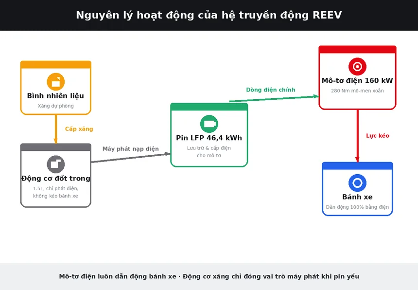 Sơ đồ nguyên lý hoạt động của công nghệ REEV trên VinFast VF Wild